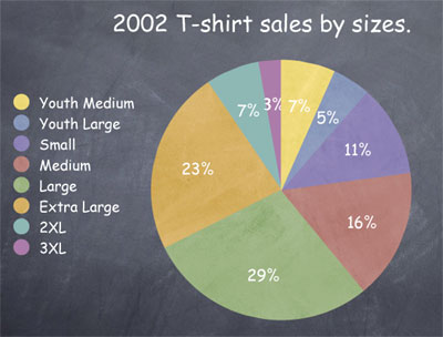 pie chart of T-shirt sales by percentages